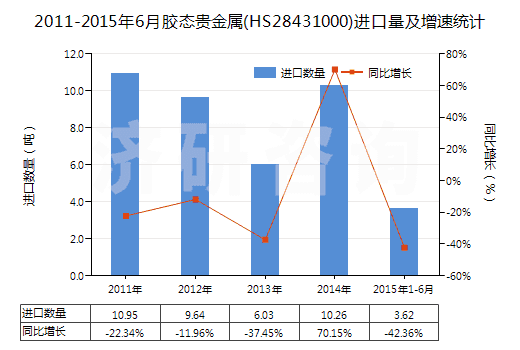 2011-2015年6月膠態(tài)貴金屬(HS28431000)進(jìn)口量及增速統(tǒng)計